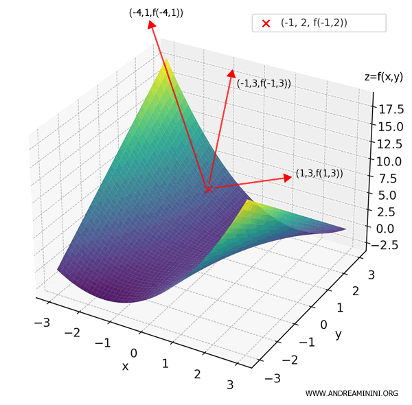 gráfico 3D que muestra el descenso en la dirección (1, 3)