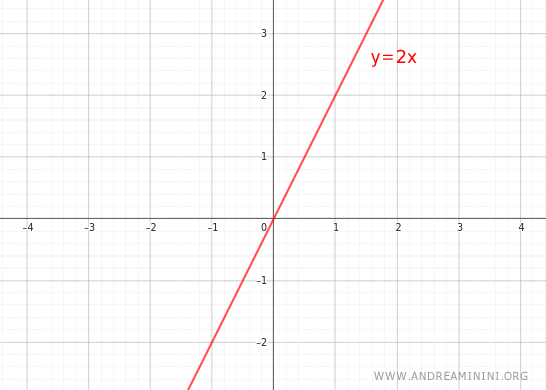 gráfico de la función directamente proporcional y=2x