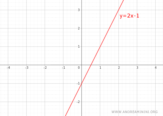 ejemplo de una función que no es directamente proporcional