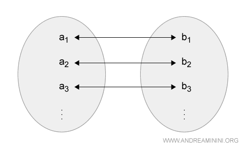 an example of a bijective function