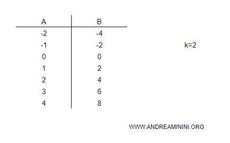 example of a proportionality ratio of k=2