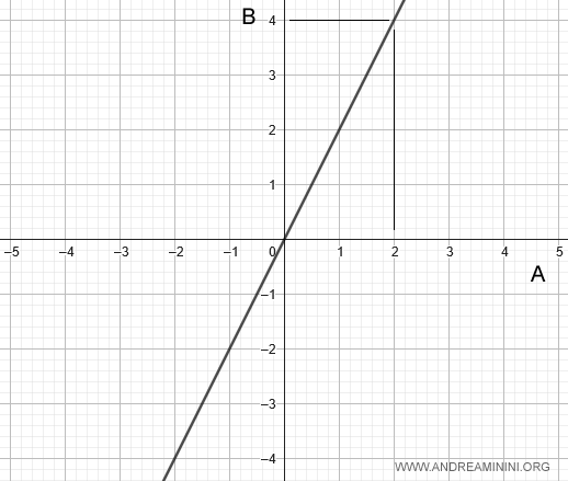 the graph of two directly proportional quantities