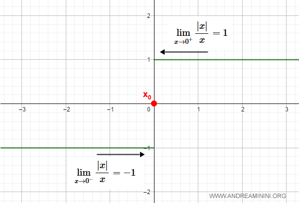 gráfico de una discontinuidad de salto