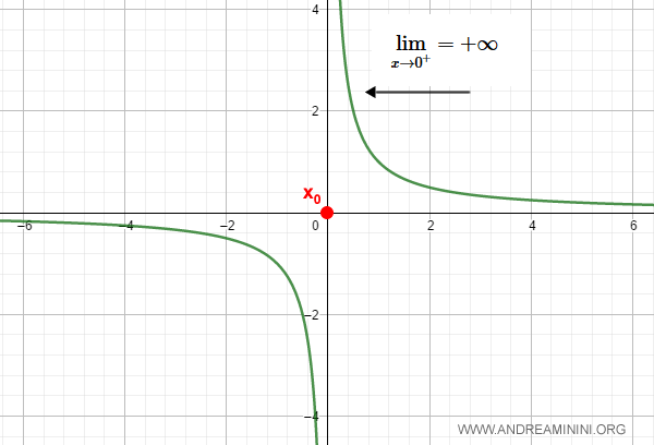gráfico de una discontinuidad esencial