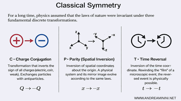 schéma de référence des symétries discrètes en physique des particules