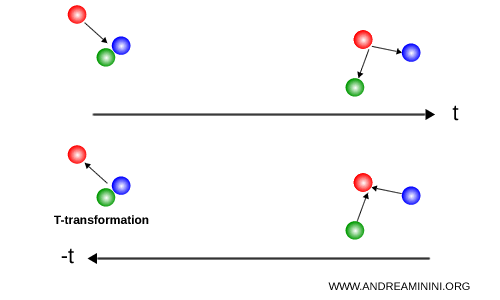 colisión de bolas de billar como ejemplo de simetría de inversión temporal