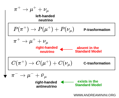 ejemplo ilustrativo de la transformación CP aplicada a neutrinos