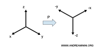 ejemplo gráfico de una inversión espacial mediante paridad
