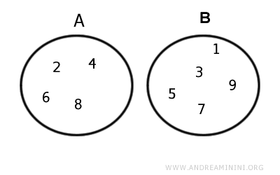 ejemplo de conjuntos disjuntos