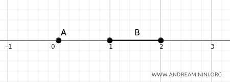 distancia entre un punto aislado y un intervalo cerrado