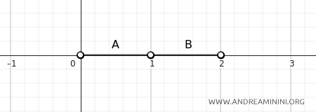 intervalos abiertos que no se tocan pero cuya distancia es cero