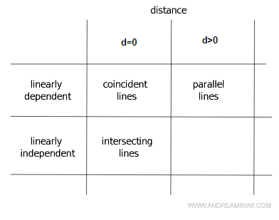cómo determinar si las rectas son paralelas, coincidentes o se intersectan