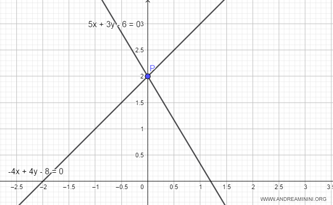 representación gráfica de las dos rectas