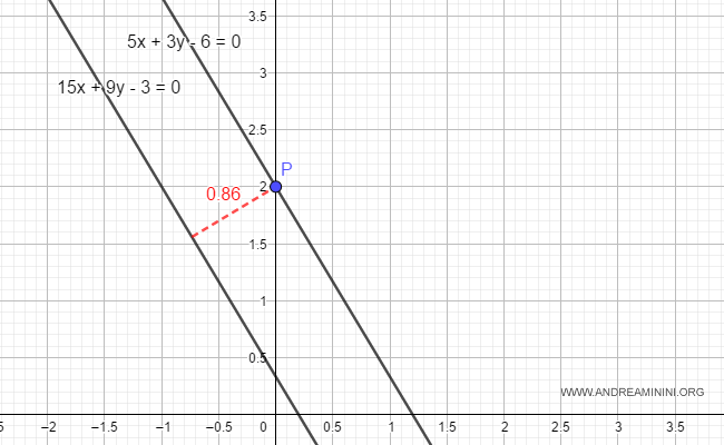 si la distancia entre dos rectas linealmente dependientes es positiva, las rectas son paralelas