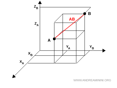 ejemplo visual de la distancia entre dos puntos en el espacio