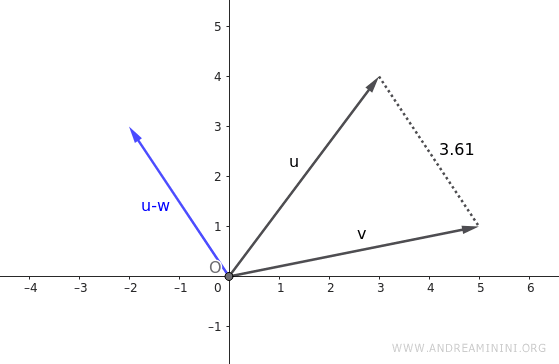 representación gráfica de la distancia entre dos vectores en el plano 2D