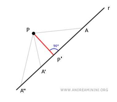la distancia mínima entre el punto y la recta