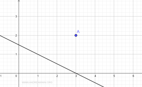 el punto y la recta en el plano