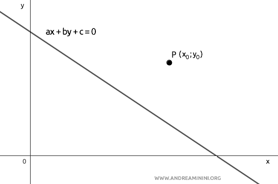ejemplo de un punto y una recta en el plano