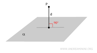 la distancia entre un punto P y el plano