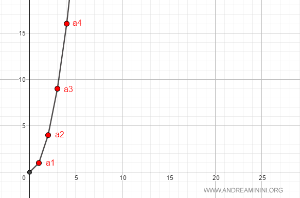 ejemplo de una sucesión que diverge hacia el infinito positivo
