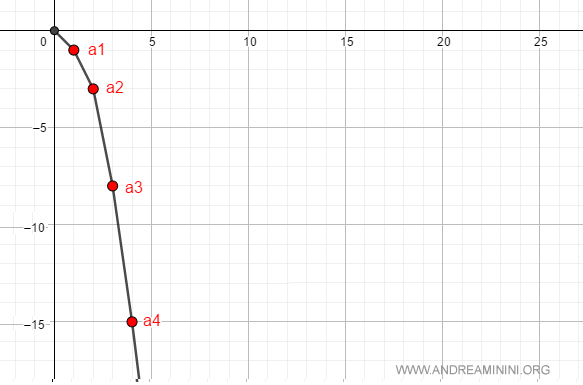 ejemplo de una sucesión que diverge hacia el infinito negativo