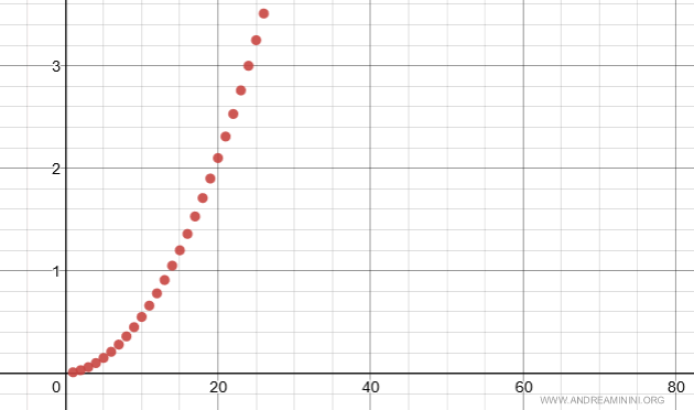 visualización del crecimiento continuo de las sumas parciales de una serie divergente