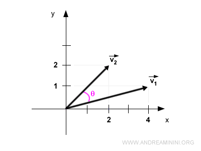 dos vectores en el plano