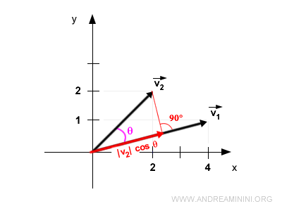 proyección de v2 sobre v1