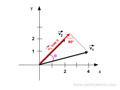proyección de v1 sobre v2