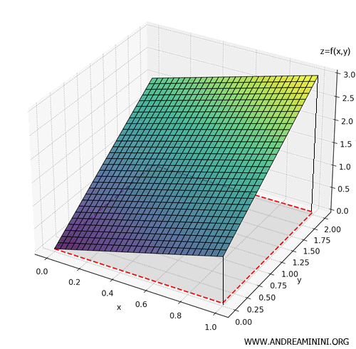 Representaci&oacute;n tridimensional de la superficie z = x + y sobre el rect&aacute;ngulo D = [0,1] &times; [0,2]