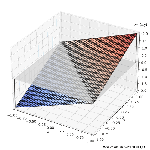 Visualizaci&oacute;n tridimensional de las regiones positivas y negativas de la superficie x + y sobre el cuadrado D = [-1,1] &times; [-1,1]