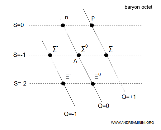 baryon octet diagram