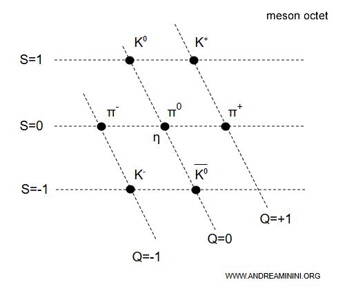 meson octet diagram