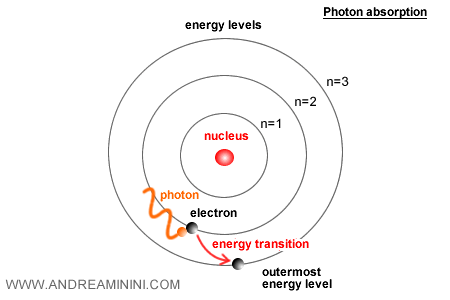 absorption d'un photon dans une transition électronique ascendante