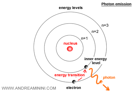 émission d'un photon dans une transition électronique descendante