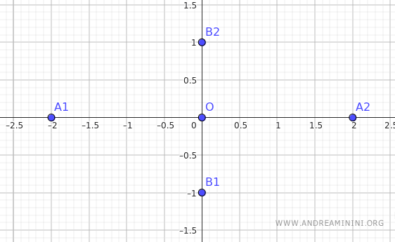 the vertices of the ellipse
