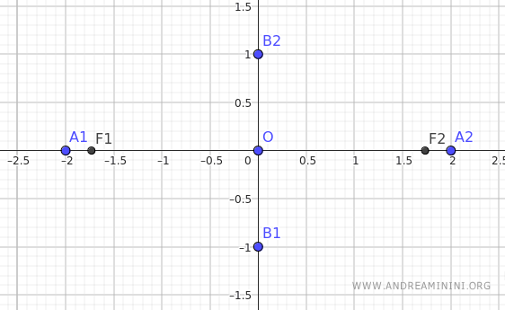 the foci of the ellipse