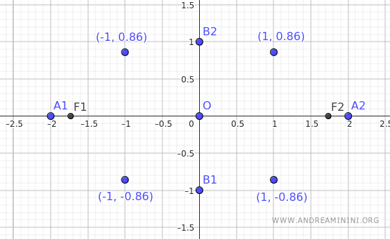 the points of the ellipse