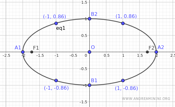 the graph of the ellipse