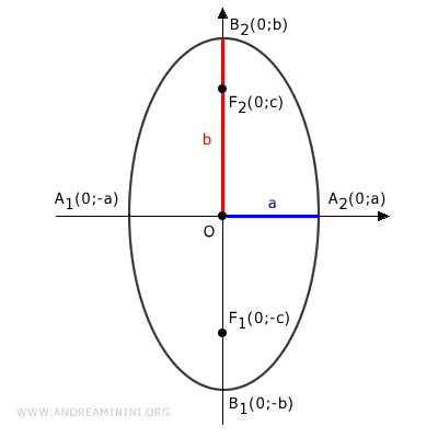 example of ellipse with foci on the y-axis