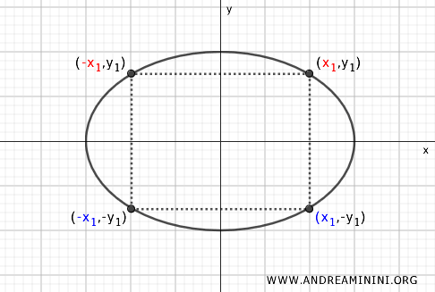 symmetry with respect to the y-axis