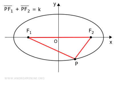 the focal distance is less than the sum of the distances between the foci and a point P on the ellipse