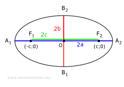 the focal distance, major and minor axes
