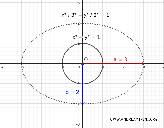 Example of an ellipse obtained by stretching a circle