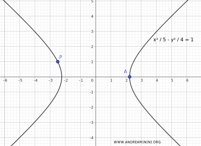 the equation of the hyperbola