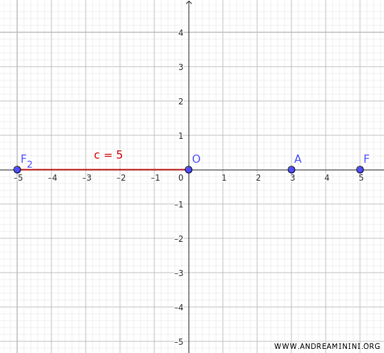 the coordinates of the foci