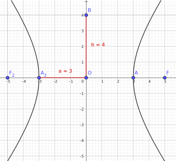 graphical representation of the hyperbola