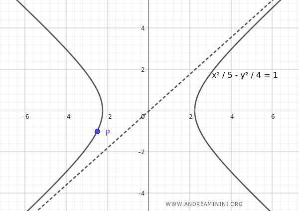 Graph of the hyperbola