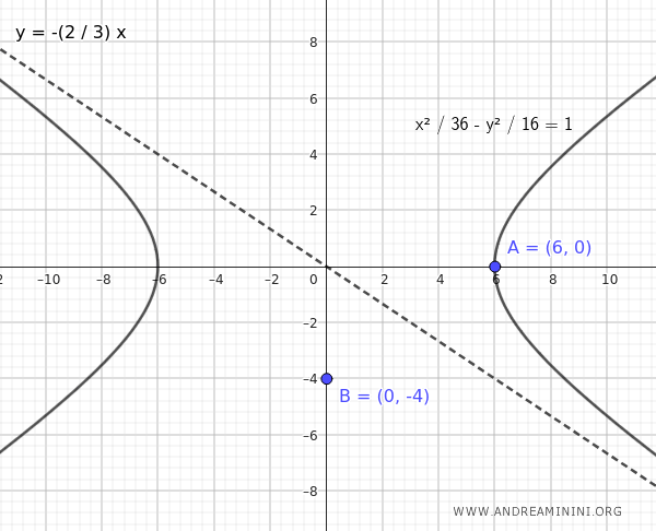 Equation of the hyperbola